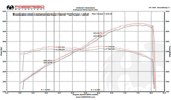 FabSpeed Lamborghini Gallardo LP550-2 / LP560 / LP570 Valvetronic Supersport X-Pipe Exhaust System
