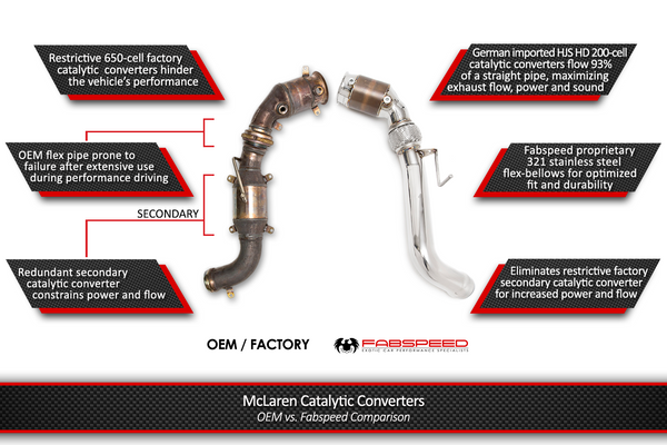 FabSpeed McLaren 600 LT Sport Catalytic Converters with 2200 degree MIL Spec Thermal blankets
