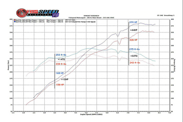 Fabspeed Porsche 997 GT3 / GT3 RS Performance Package (2006-2009)