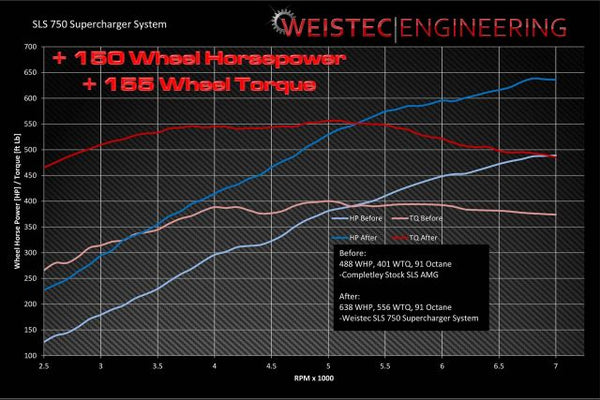 Weistec SLS 750 Supercharger System